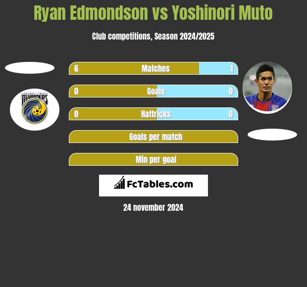 Ryan Edmondson vs Yoshinori Muto h2h player stats