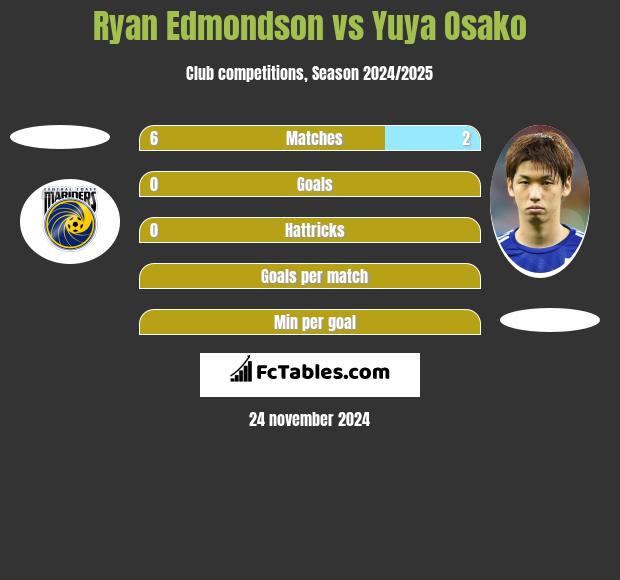 Ryan Edmondson vs Yuya Osako h2h player stats