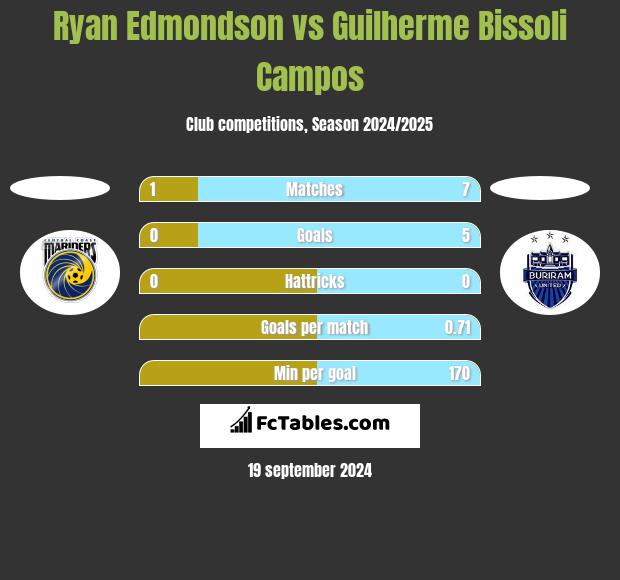 Ryan Edmondson vs Guilherme Bissoli Campos h2h player stats