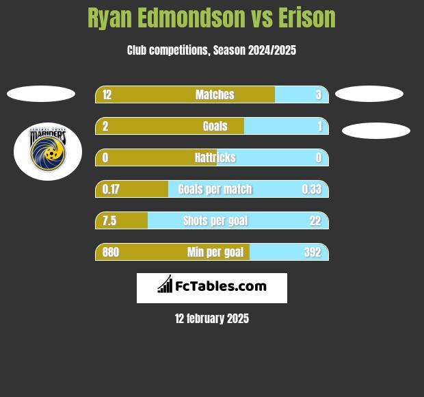 Ryan Edmondson vs Erison h2h player stats