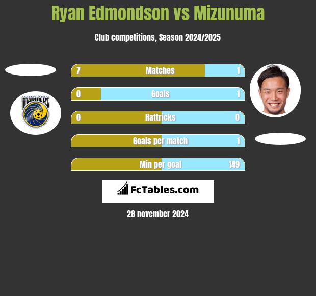 Ryan Edmondson vs Mizunuma h2h player stats