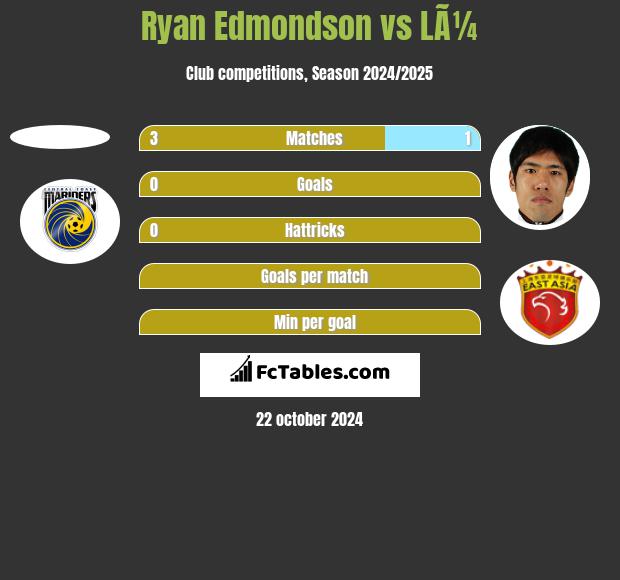 Ryan Edmondson vs LÃ¼ h2h player stats