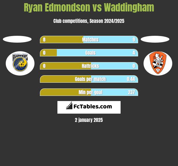 Ryan Edmondson vs Waddingham h2h player stats