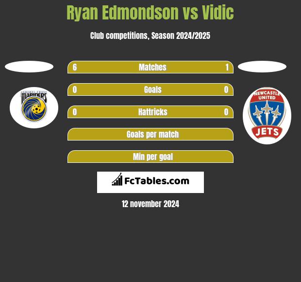 Ryan Edmondson vs Vidic h2h player stats