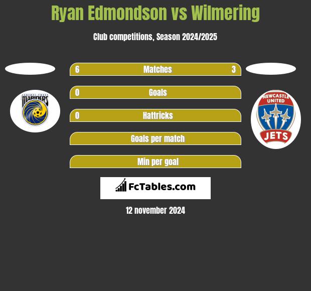 Ryan Edmondson vs Wilmering h2h player stats