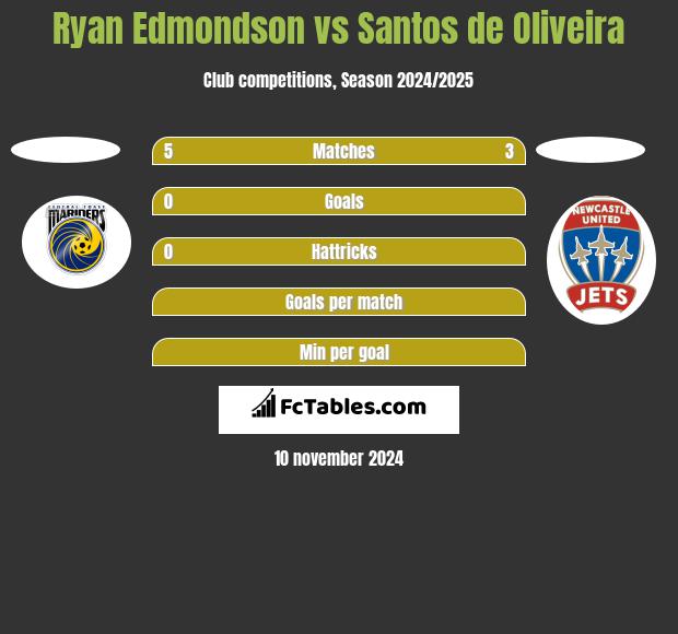 Ryan Edmondson vs Santos de Oliveira h2h player stats