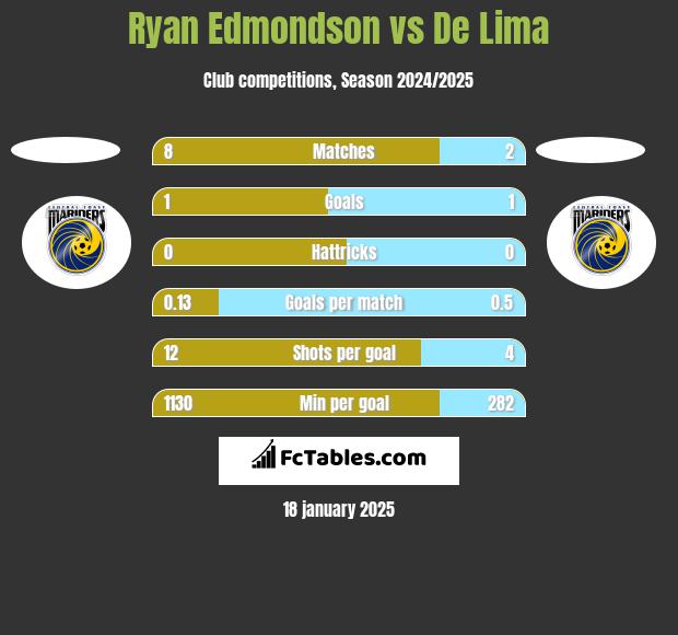 Ryan Edmondson vs De Lima h2h player stats