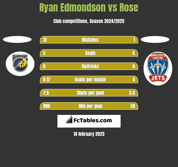 Ryan Edmondson vs Rose h2h player stats