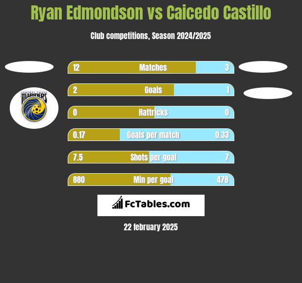 Ryan Edmondson vs Caicedo Castillo h2h player stats