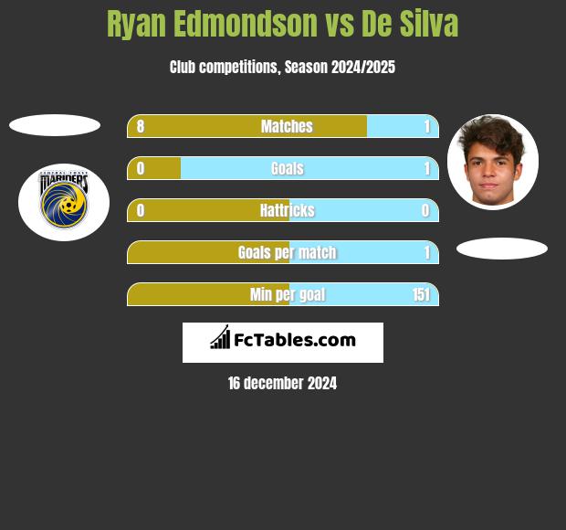 Ryan Edmondson vs De Silva h2h player stats