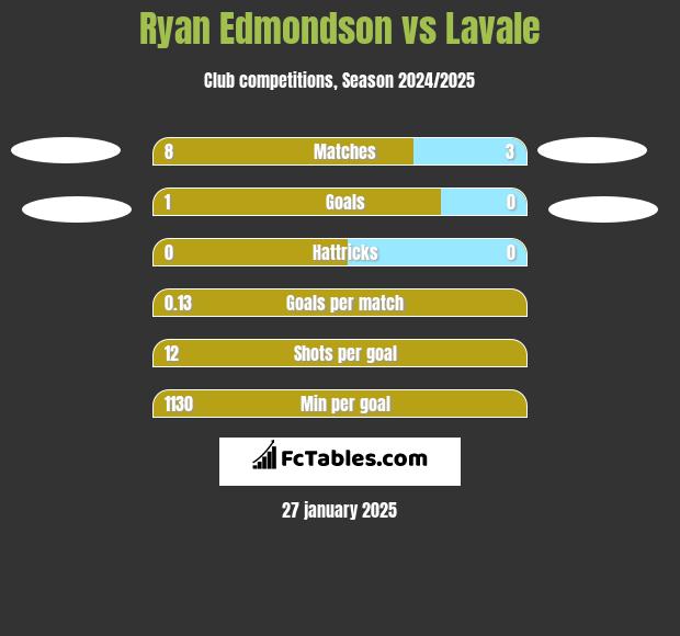 Ryan Edmondson vs Lavale h2h player stats