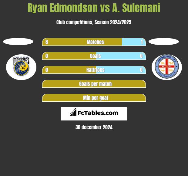 Ryan Edmondson vs A. Sulemani h2h player stats