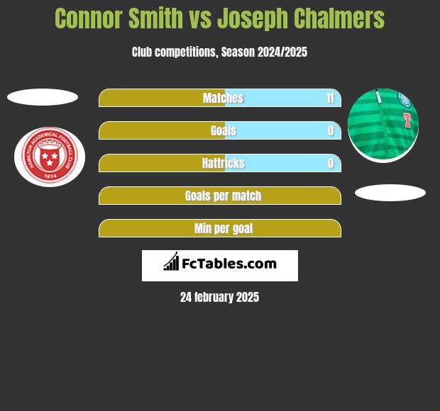 Connor Smith vs Joseph Chalmers h2h player stats