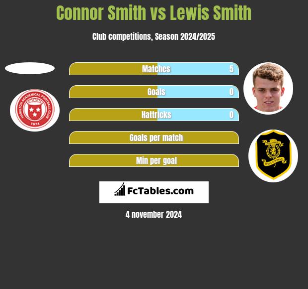 Connor Smith vs Lewis Smith h2h player stats