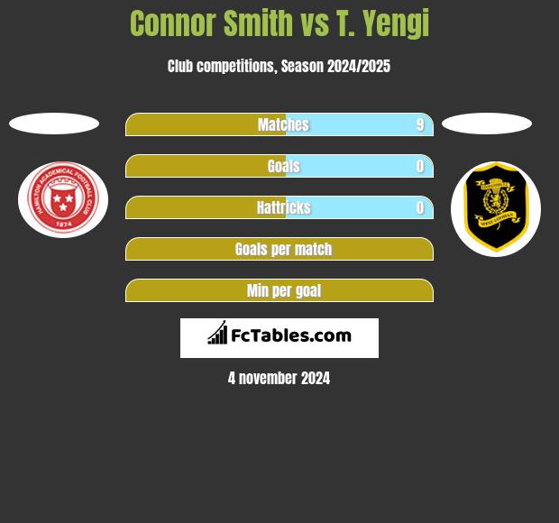 Connor Smith vs T. Yengi h2h player stats