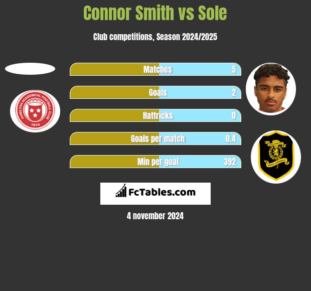 Connor Smith vs Sole h2h player stats