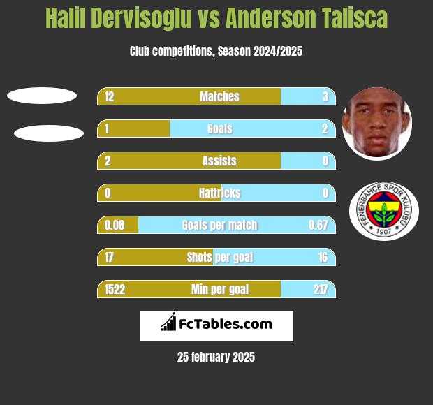 Halil Dervisoglu vs Anderson Talisca h2h player stats