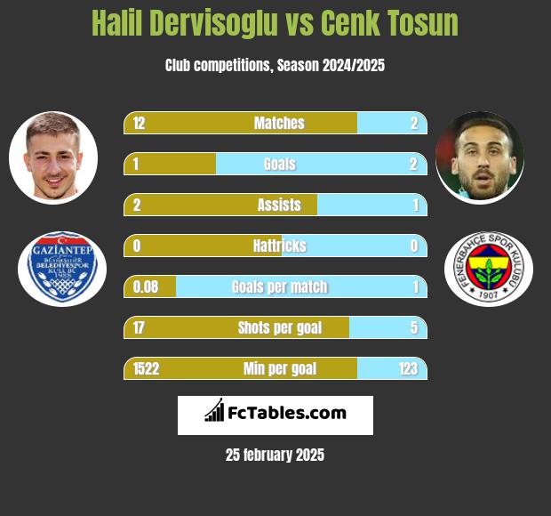 Halil Dervisoglu vs Cenk Tosun h2h player stats