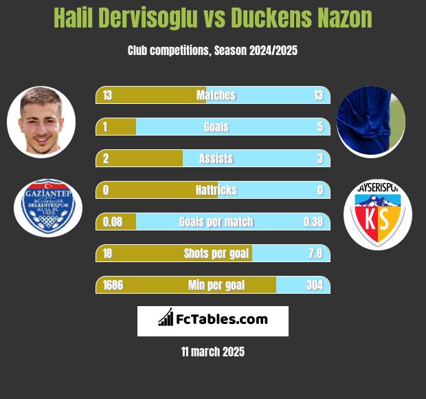 Halil Dervisoglu vs Duckens Nazon h2h player stats