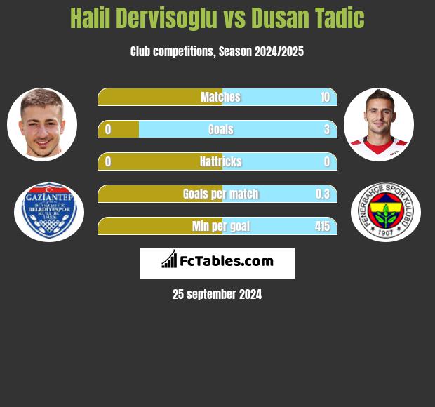 Halil Dervisoglu vs Dusan Tadic h2h player stats