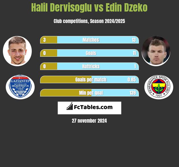 Halil Dervisoglu vs Edin Dzeko h2h player stats