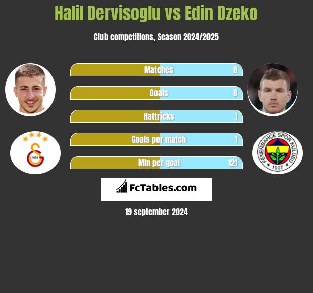 Halil Dervisoglu vs Edin Dzeko h2h player stats