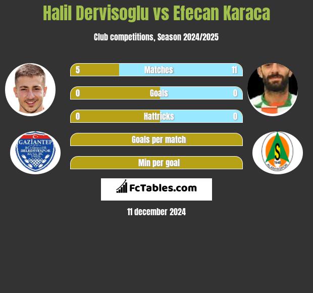 Halil Dervisoglu vs Efecan Karaca h2h player stats