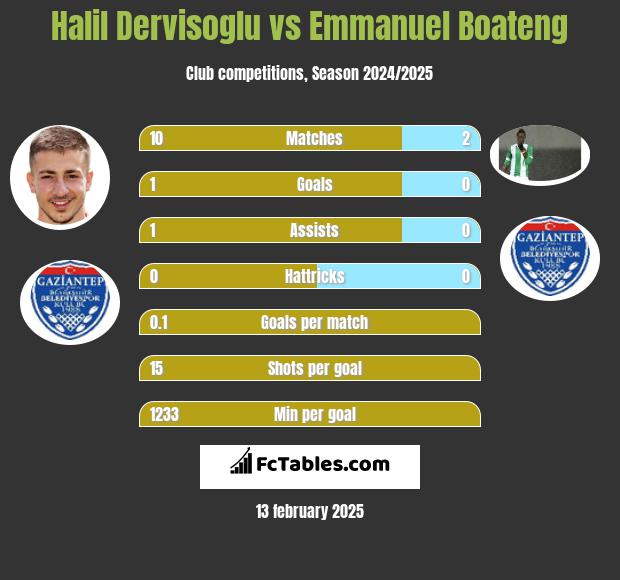 Halil Dervisoglu vs Emmanuel Boateng h2h player stats