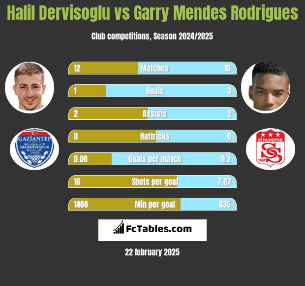 Halil Dervisoglu vs Garry Mendes Rodrigues h2h player stats