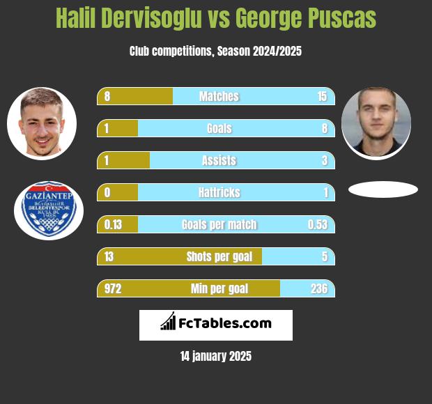 Halil Dervisoglu vs George Puscas h2h player stats