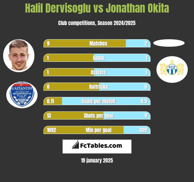 Halil Dervisoglu vs Jonathan Okita h2h player stats