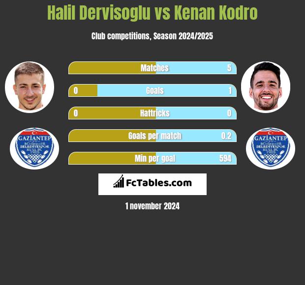 Halil Dervisoglu vs Kenan Kodro h2h player stats