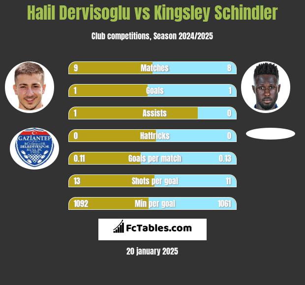 Halil Dervisoglu vs Kingsley Schindler h2h player stats