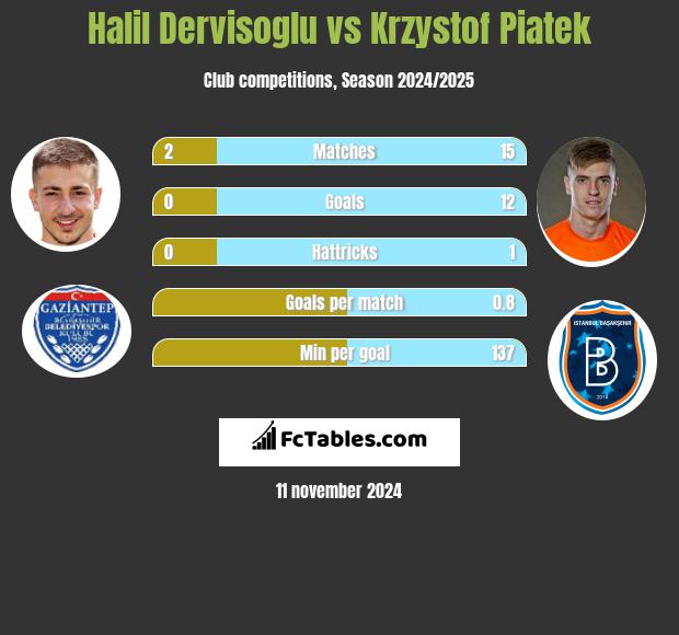 Halil Dervisoglu vs Krzystof Piatek h2h player stats