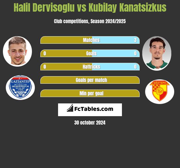 Halil Dervisoglu vs Kubilay Kanatsizkus h2h player stats