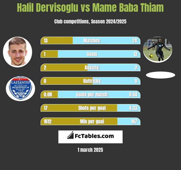 Halil Dervisoglu vs Mame Baba Thiam h2h player stats