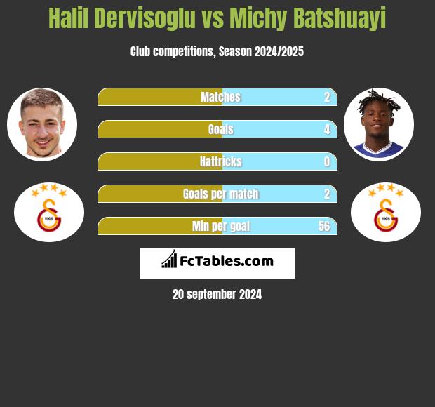 Halil Dervisoglu vs Michy Batshuayi h2h player stats