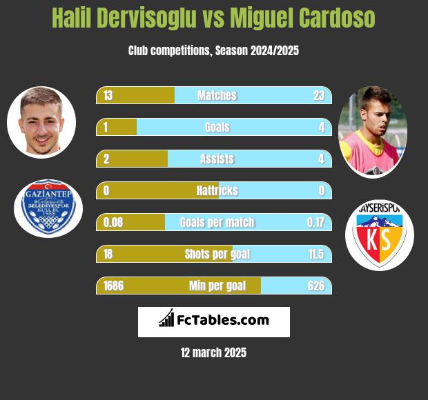 Halil Dervisoglu vs Miguel Cardoso h2h player stats