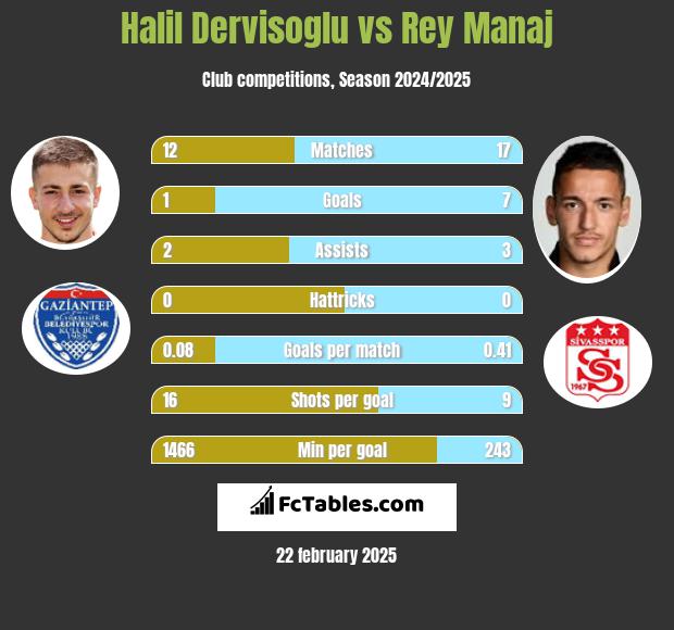 Halil Dervisoglu vs Rey Manaj h2h player stats