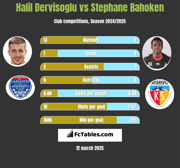 Halil Dervisoglu vs Stephane Bahoken h2h player stats