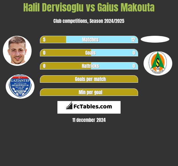 Halil Dervisoglu vs Gaius Makouta h2h player stats