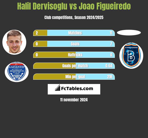 Halil Dervisoglu vs Joao Figueiredo h2h player stats