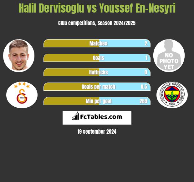 Halil Dervisoglu vs Youssef En-Nesyri h2h player stats