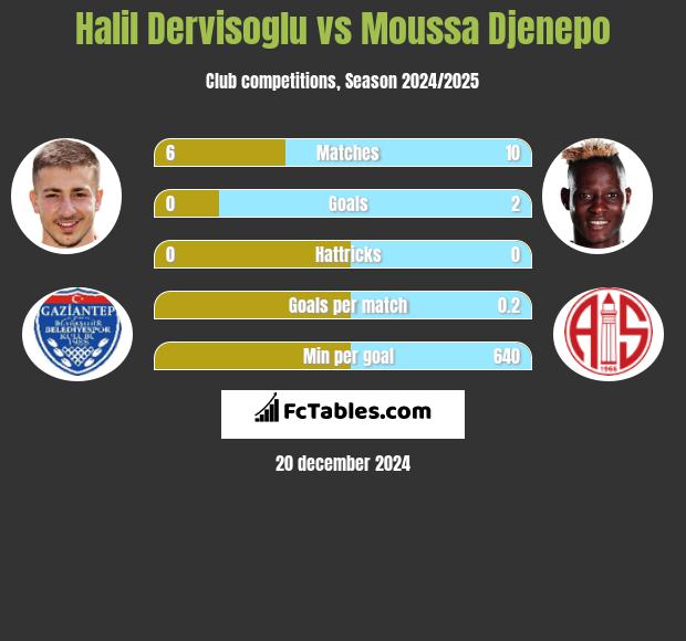 Halil Dervisoglu vs Moussa Djenepo h2h player stats