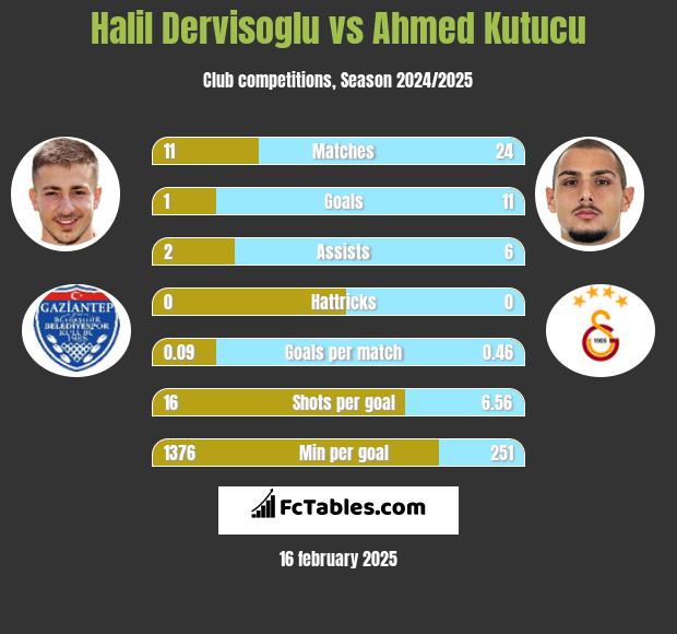 Halil Dervisoglu vs Ahmed Kutucu h2h player stats