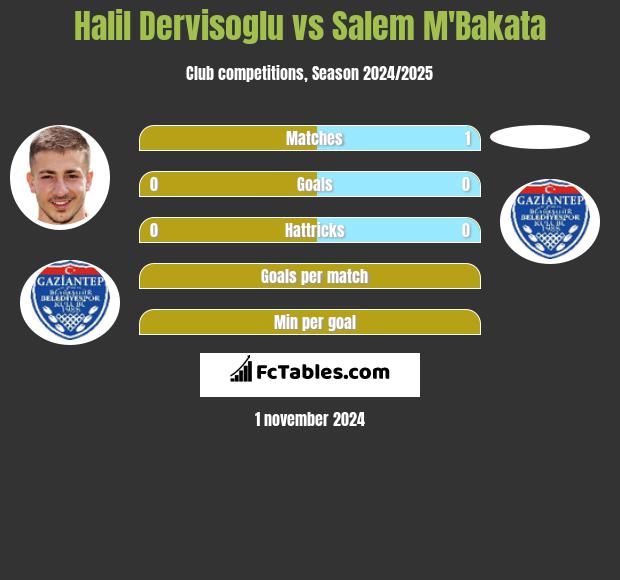 Halil Dervisoglu vs Salem M'Bakata h2h player stats