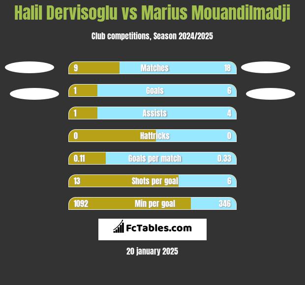 Halil Dervisoglu vs Marius Mouandilmadji h2h player stats