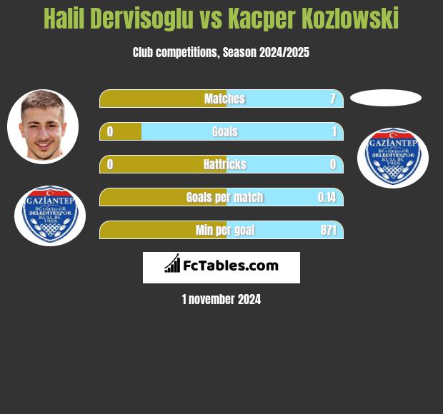 Halil Dervisoglu vs Kacper Kozlowski h2h player stats