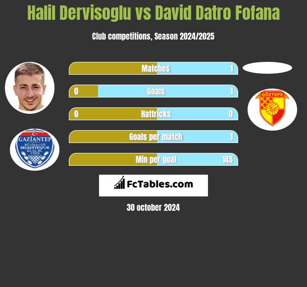 Halil Dervisoglu vs David Datro Fofana h2h player stats