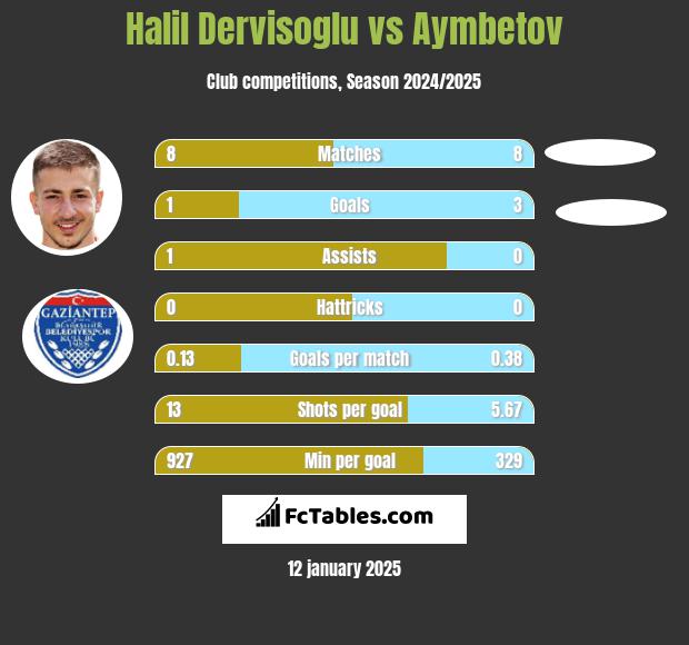 Halil Dervisoglu vs Aymbetov h2h player stats